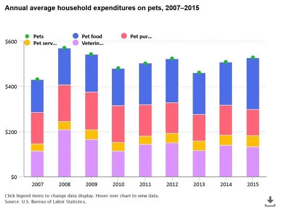household pet expenditures
